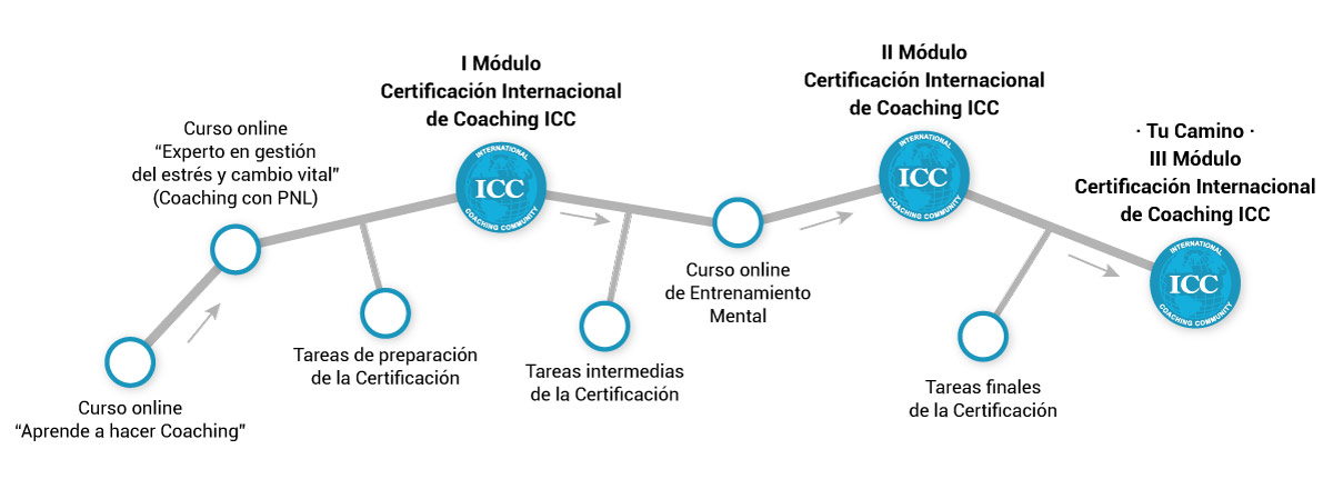 Proceso formacion certificacion internacional coaching de ICC